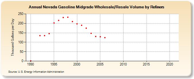 Nevada Gasoline Midgrade Wholesale/Resale Volume by Refiners (Thousand Gallons per Day)