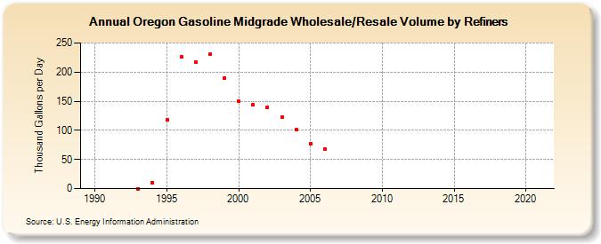 Oregon Gasoline Midgrade Wholesale/Resale Volume by Refiners (Thousand Gallons per Day)