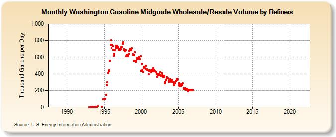 Washington Gasoline Midgrade Wholesale/Resale Volume by Refiners (Thousand Gallons per Day)