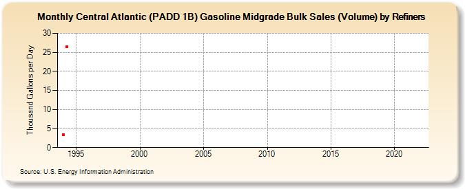 Central Atlantic (PADD 1B) Gasoline Midgrade Bulk Sales (Volume) by Refiners (Thousand Gallons per Day)