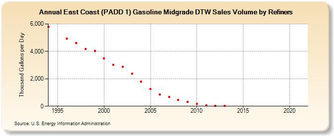 East Coast (PADD 1) Gasoline Midgrade DTW Sales Volume by Refiners (Thousand Gallons per Day)