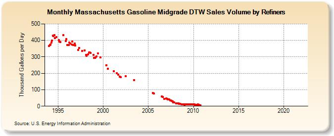 Massachusetts Gasoline Midgrade DTW Sales Volume by Refiners (Thousand Gallons per Day)
