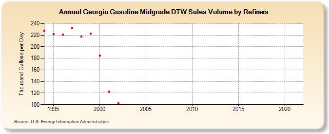Georgia Gasoline Midgrade DTW Sales Volume by Refiners (Thousand Gallons per Day)