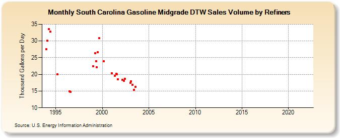 South Carolina Gasoline Midgrade DTW Sales Volume by Refiners (Thousand Gallons per Day)