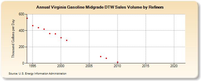 Virginia Gasoline Midgrade DTW Sales Volume by Refiners (Thousand Gallons per Day)