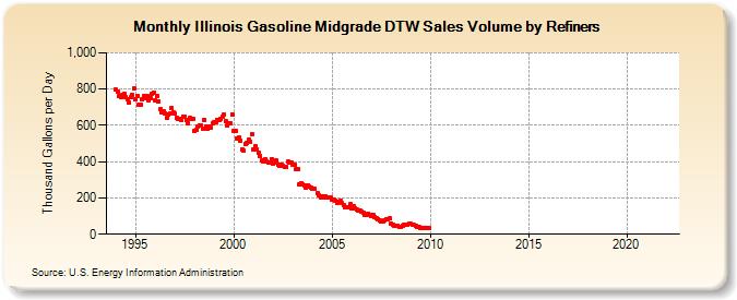 Illinois Gasoline Midgrade DTW Sales Volume by Refiners (Thousand Gallons per Day)