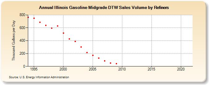 Illinois Gasoline Midgrade DTW Sales Volume by Refiners (Thousand Gallons per Day)