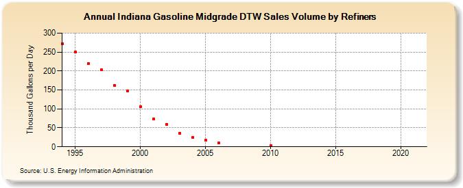 Indiana Gasoline Midgrade DTW Sales Volume by Refiners (Thousand Gallons per Day)