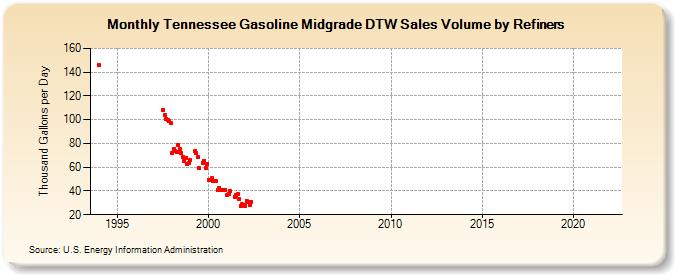 Tennessee Gasoline Midgrade DTW Sales Volume by Refiners (Thousand Gallons per Day)