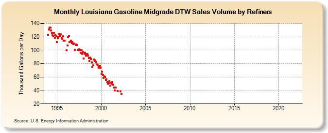Louisiana Gasoline Midgrade DTW Sales Volume by Refiners (Thousand Gallons per Day)