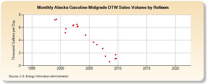 Alaska Gasoline Midgrade DTW Sales Volume by Refiners (Thousand Gallons per Day)