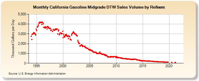 California Gasoline Midgrade DTW Sales Volume by Refiners (Thousand Gallons per Day)