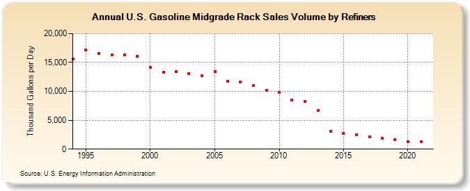U.S. Gasoline Midgrade Rack Sales Volume by Refiners (Thousand Gallons per Day)