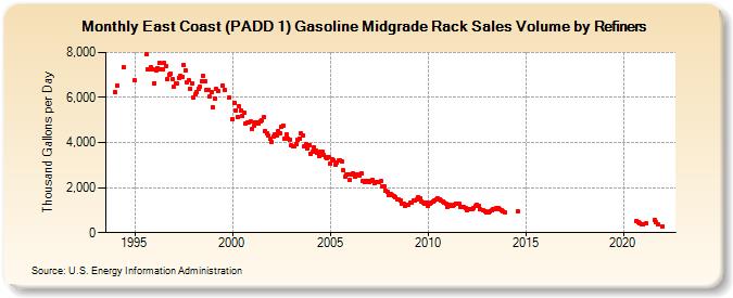 East Coast (PADD 1) Gasoline Midgrade Rack Sales Volume by Refiners (Thousand Gallons per Day)