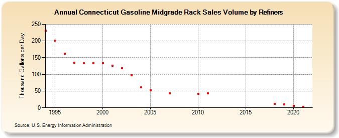 Connecticut Gasoline Midgrade Rack Sales Volume by Refiners (Thousand Gallons per Day)