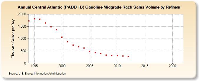 Central Atlantic (PADD 1B) Gasoline Midgrade Rack Sales Volume by Refiners (Thousand Gallons per Day)
