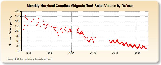 Maryland Gasoline Midgrade Rack Sales Volume by Refiners (Thousand Gallons per Day)