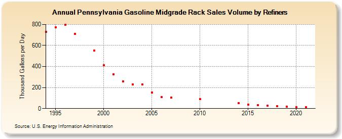 Pennsylvania Gasoline Midgrade Rack Sales Volume by Refiners (Thousand Gallons per Day)