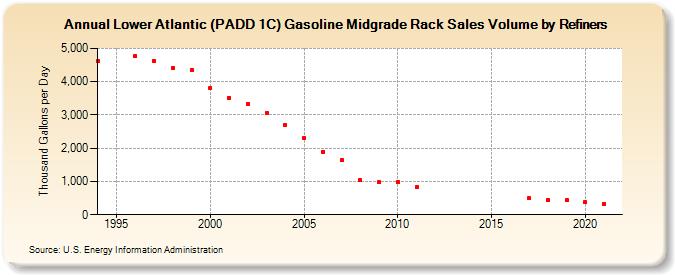Lower Atlantic (PADD 1C) Gasoline Midgrade Rack Sales Volume by Refiners (Thousand Gallons per Day)
