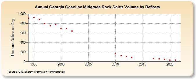 Georgia Gasoline Midgrade Rack Sales Volume by Refiners (Thousand Gallons per Day)