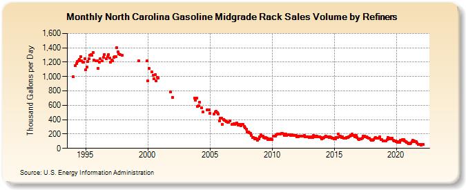 North Carolina Gasoline Midgrade Rack Sales Volume by Refiners (Thousand Gallons per Day)