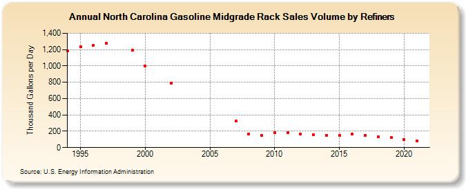 North Carolina Gasoline Midgrade Rack Sales Volume by Refiners (Thousand Gallons per Day)