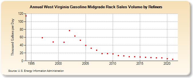 West Virginia Gasoline Midgrade Rack Sales Volume by Refiners (Thousand Gallons per Day)