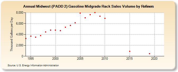 Midwest (PADD 2) Gasoline Midgrade Rack Sales Volume by Refiners (Thousand Gallons per Day)