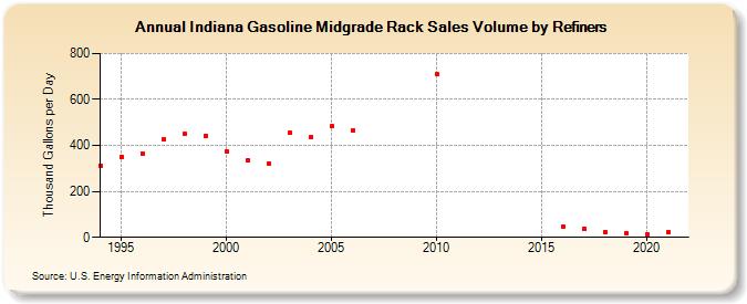 Indiana Gasoline Midgrade Rack Sales Volume by Refiners (Thousand Gallons per Day)