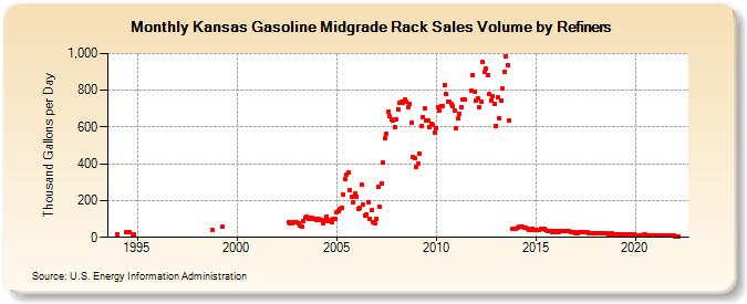 Kansas Gasoline Midgrade Rack Sales Volume by Refiners (Thousand Gallons per Day)