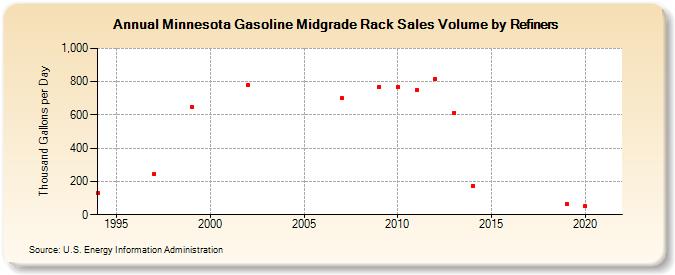 Minnesota Gasoline Midgrade Rack Sales Volume by Refiners (Thousand Gallons per Day)