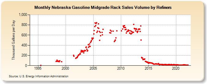 Nebraska Gasoline Midgrade Rack Sales Volume by Refiners (Thousand Gallons per Day)