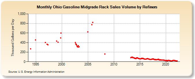 Ohio Gasoline Midgrade Rack Sales Volume by Refiners (Thousand Gallons per Day)