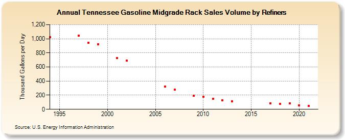 Tennessee Gasoline Midgrade Rack Sales Volume by Refiners (Thousand Gallons per Day)