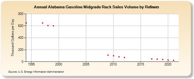 Alabama Gasoline Midgrade Rack Sales Volume by Refiners (Thousand Gallons per Day)