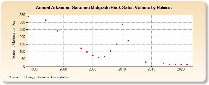 Arkansas Gasoline Midgrade Rack Sales Volume by Refiners (Thousand Gallons per Day)