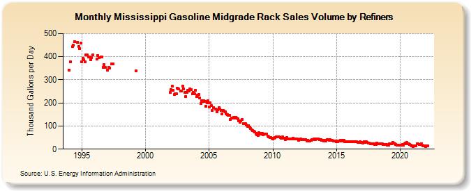 Mississippi Gasoline Midgrade Rack Sales Volume by Refiners (Thousand Gallons per Day)