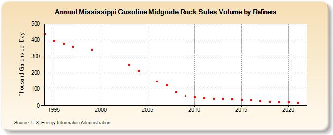 Mississippi Gasoline Midgrade Rack Sales Volume by Refiners (Thousand Gallons per Day)