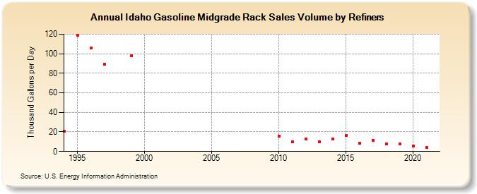Idaho Gasoline Midgrade Rack Sales Volume by Refiners (Thousand Gallons per Day)