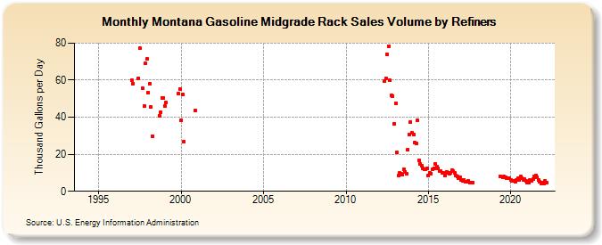 Montana Gasoline Midgrade Rack Sales Volume by Refiners (Thousand Gallons per Day)
