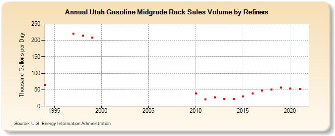 Utah Gasoline Midgrade Rack Sales Volume by Refiners (Thousand Gallons per Day)