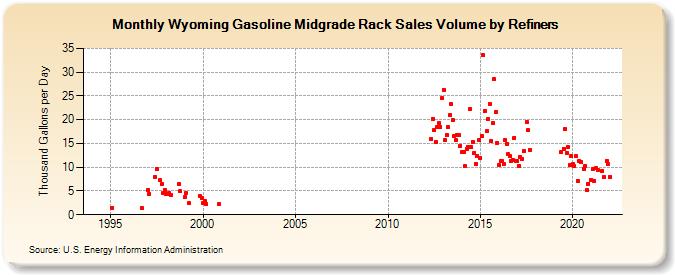 Wyoming Gasoline Midgrade Rack Sales Volume by Refiners (Thousand Gallons per Day)