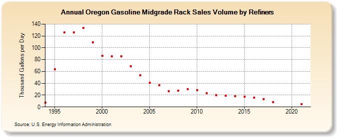 Oregon Gasoline Midgrade Rack Sales Volume by Refiners (Thousand Gallons per Day)