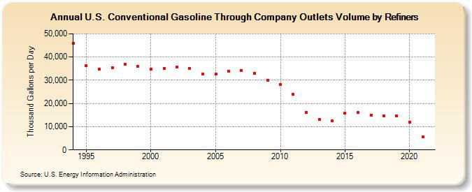 U.S. Conventional Gasoline Through Company Outlets Volume by Refiners (Thousand Gallons per Day)