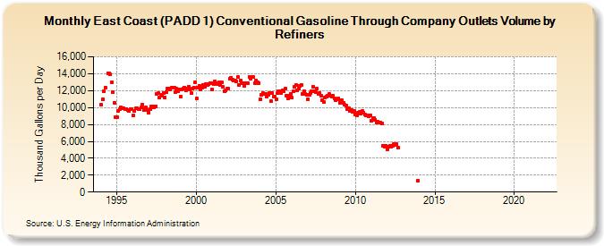 East Coast (PADD 1) Conventional Gasoline Through Company Outlets Volume by Refiners (Thousand Gallons per Day)