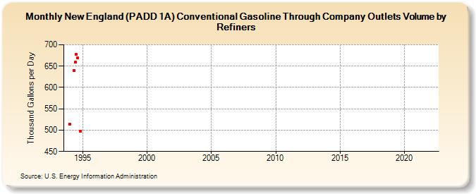 New England (PADD 1A) Conventional Gasoline Through Company Outlets Volume by Refiners (Thousand Gallons per Day)