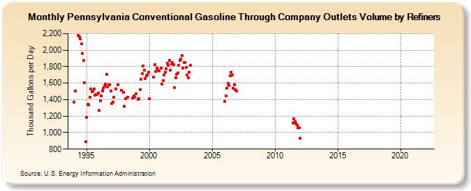 Pennsylvania Conventional Gasoline Through Company Outlets Volume by Refiners (Thousand Gallons per Day)