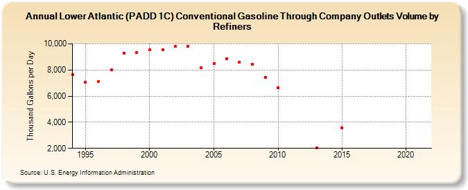 Lower Atlantic (PADD 1C) Conventional Gasoline Through Company Outlets Volume by Refiners (Thousand Gallons per Day)