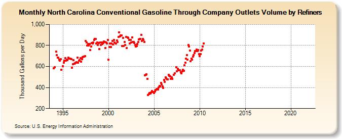 North Carolina Conventional Gasoline Through Company Outlets Volume by Refiners (Thousand Gallons per Day)