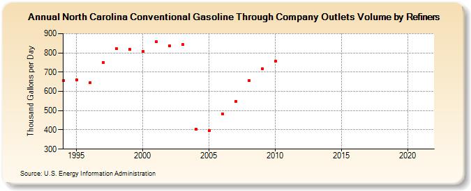 North Carolina Conventional Gasoline Through Company Outlets Volume by Refiners (Thousand Gallons per Day)